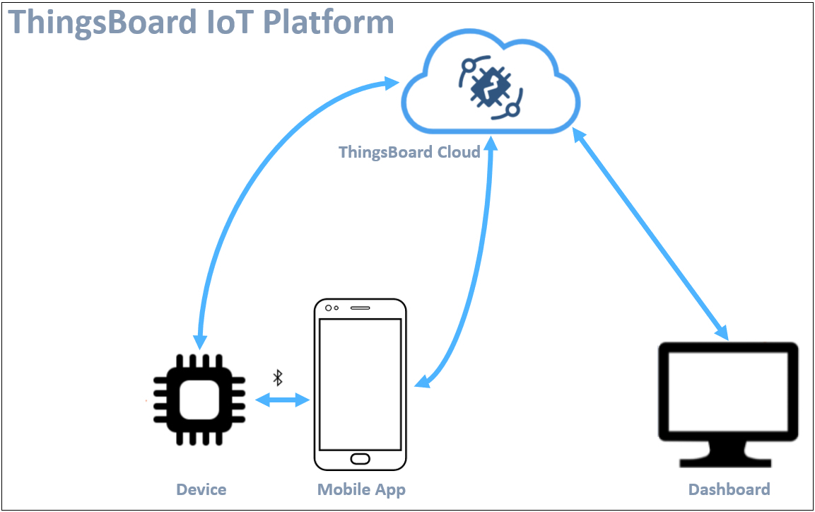 ThingsBoard IoT Platform