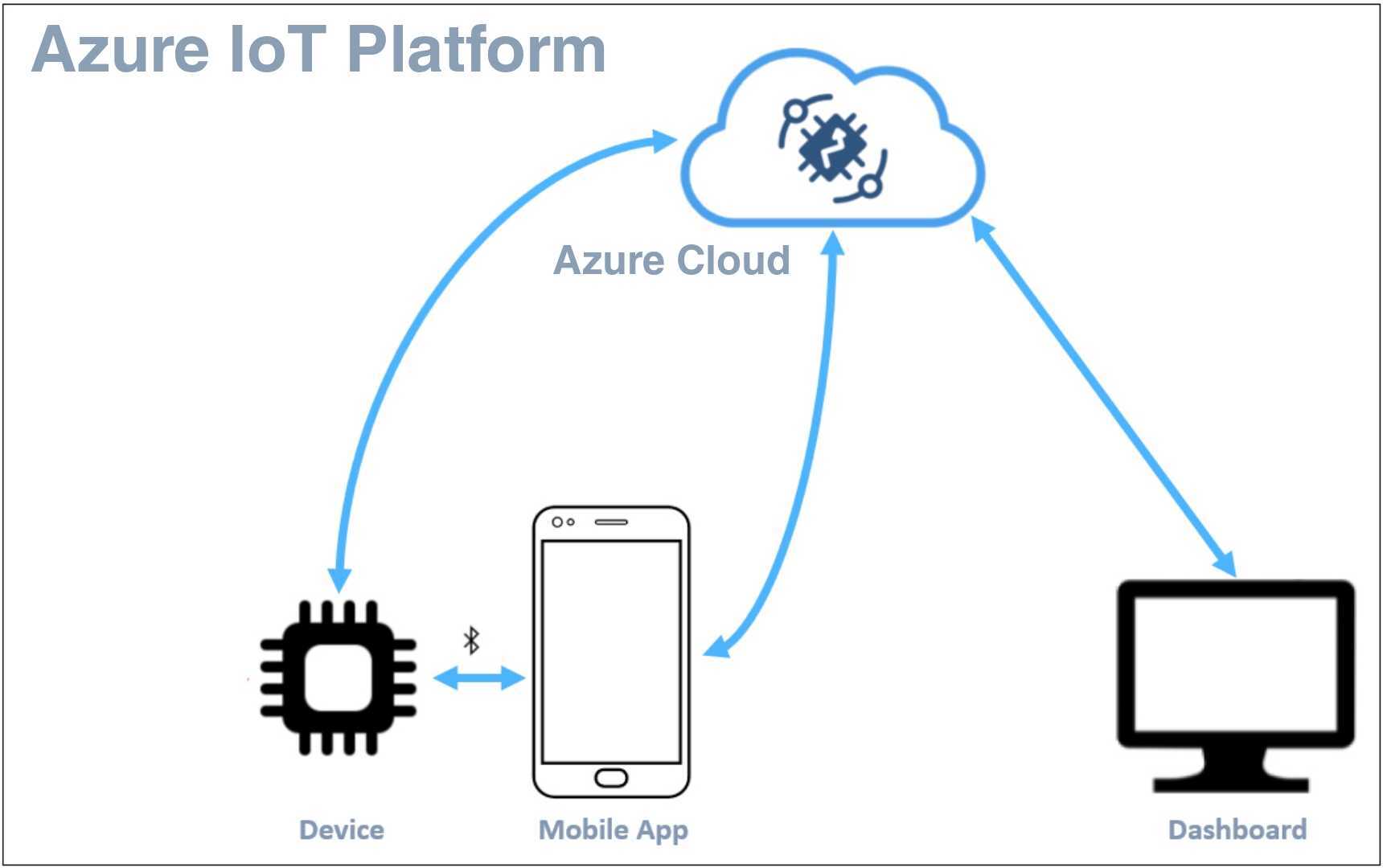 Azure IoT Platform